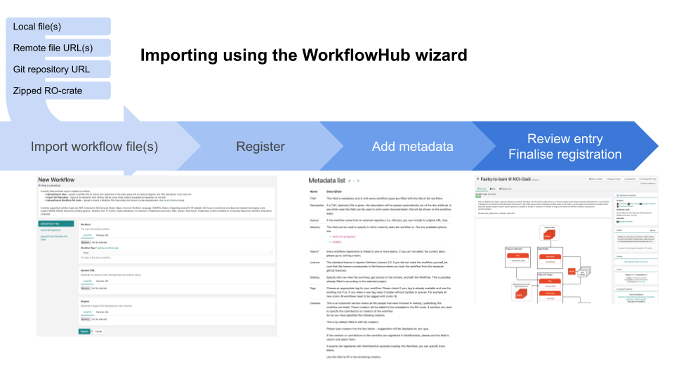 Remote files URLs, Git Repository, Local Files, Zipped RO-Crate are Imported, then Register workflow, Add Metadata and Finalize Registration with review